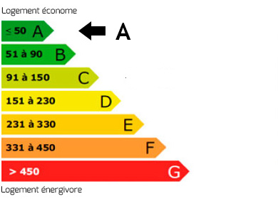 Bilan énergétique A