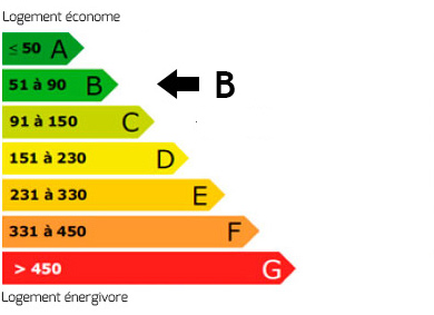 Bilan énergétique B