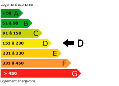 Bilan énergétique D
