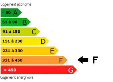 Bilan énergétique F