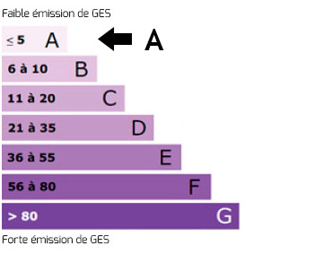 Bilan des émissions GES A